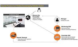 Intelligent Eavesdropping Detection System