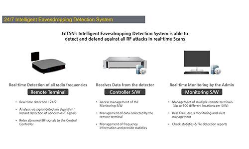 Illegal Radio Frequency Detector (SMART-D)