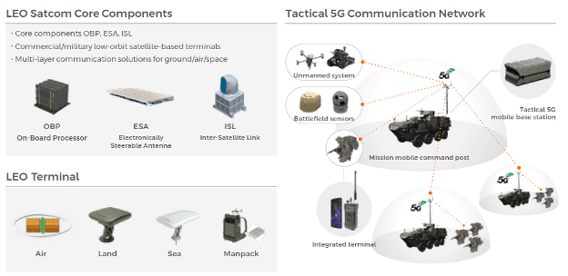 Hyper-Connected, Multi-Layered Communication Syste