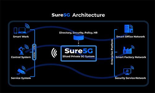 Sure5G