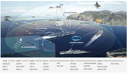 Naval Combat Systems (Combat Management System)