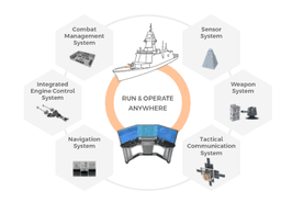 Naval Combat Systems (Combat Management System)