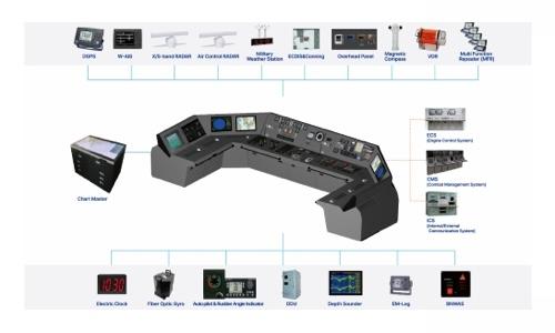 IBS (Integrated Bridge System)
