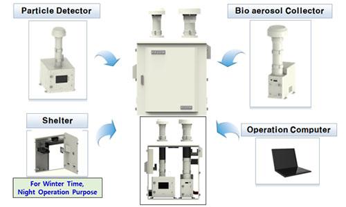 New Biological Aerosol Detection/Collection System