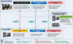 Low Frequency Analysis Training Simulator (LFATS) 