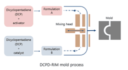 RIM (Reaction Injection Molding)